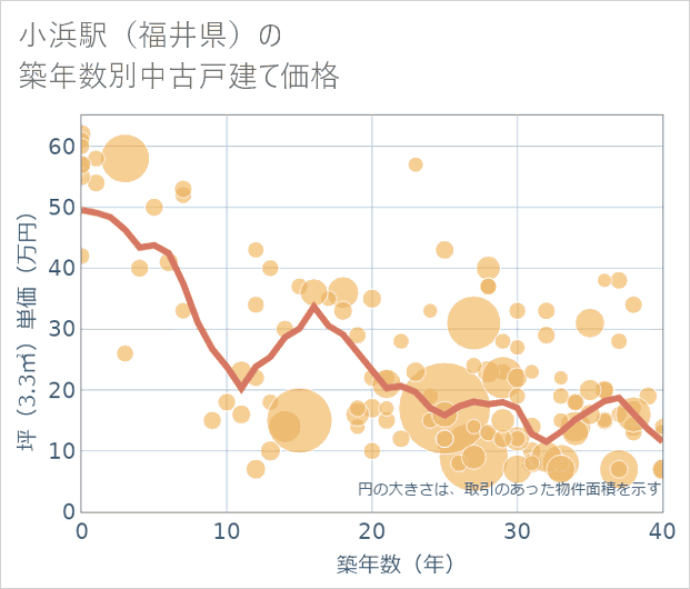 小浜駅(福井県)の築年数別の中古戸建て坪単価