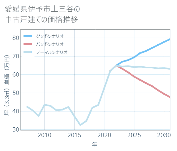 愛媛県伊予市上三谷の中古戸建て価格推移