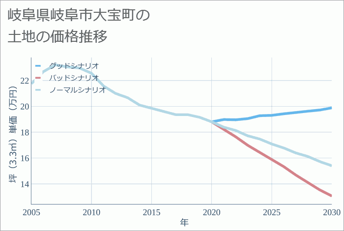 岐阜県岐阜市大宝町の土地価格推移