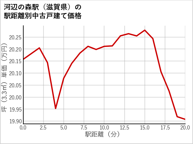 河辺の森駅（滋賀県）の徒歩距離別の中古戸建て坪単価