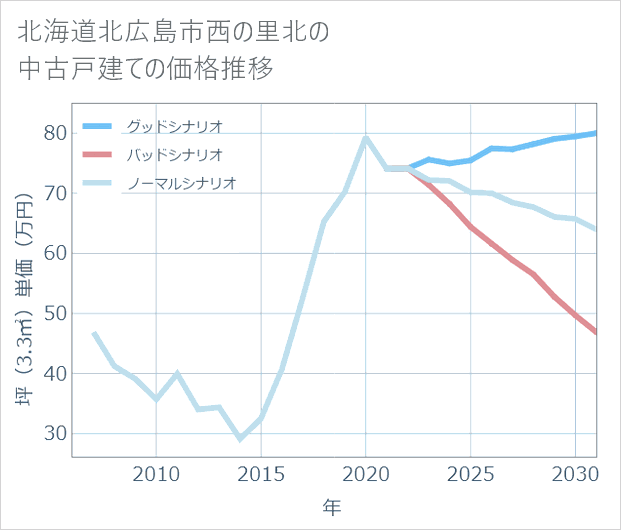 北海道北広島市西の里北の中古戸建て価格推移