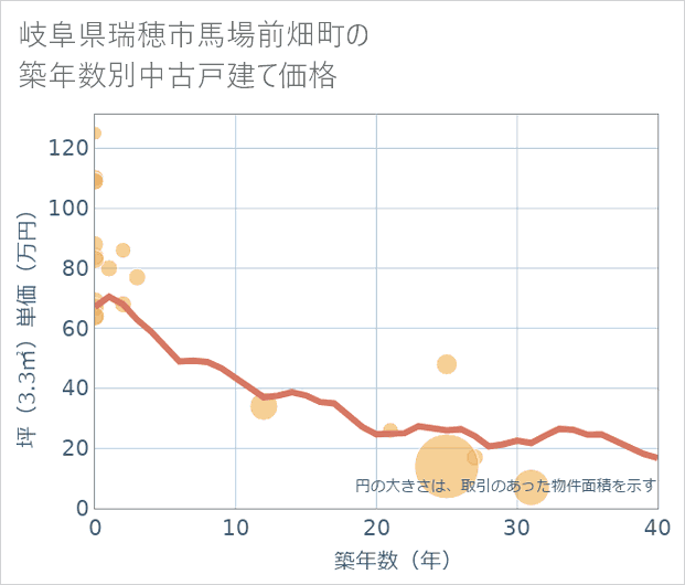 岐阜県瑞穂市馬場前畑町の築年数別の中古戸建て坪単価