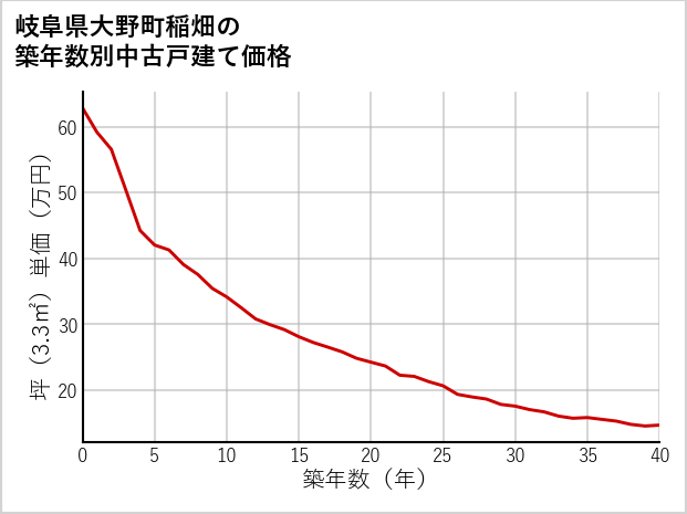 岐阜県大野町稲畑の築年数別の中古戸建て坪単価