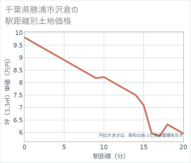 千葉県勝浦市沢倉の徒歩距離別の土地坪単価