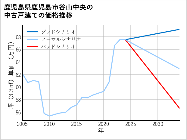鹿児島県鹿児島市谷山中央の中古戸建て価格推移