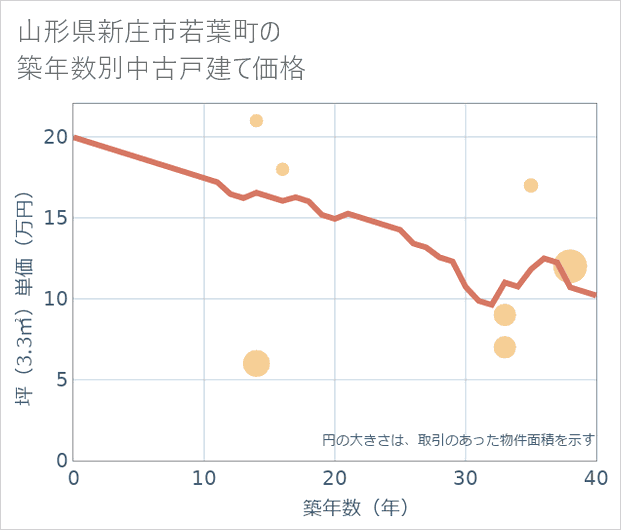 山形県新庄市若葉町の築年数別の中古戸建て坪単価