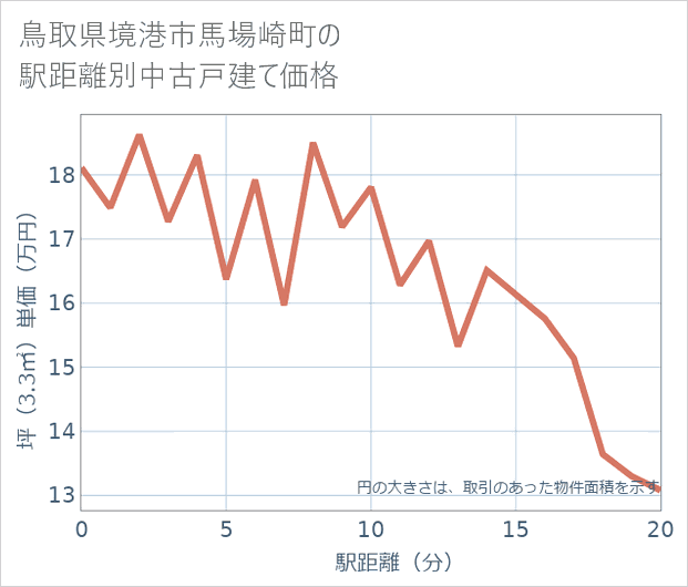 鳥取県境港市馬場崎町の徒歩距離別の中古戸建て坪単価