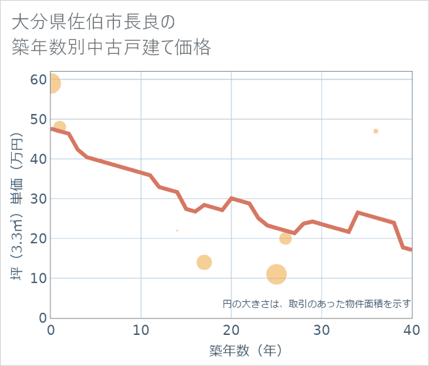 大分県佐伯市長良の築年数別の中古戸建て坪単価