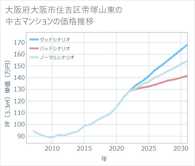 大阪府大阪市住吉区帝塚山東の中古マンション価格推移