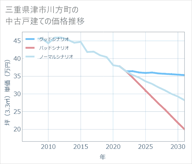 三重県津市川方町の中古戸建て価格推移