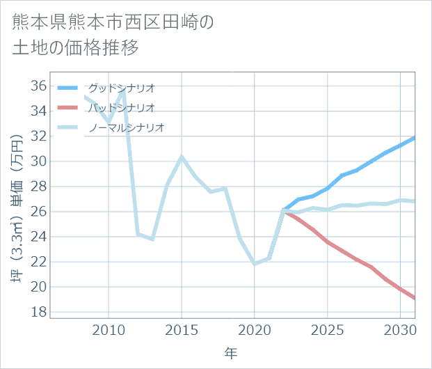 熊本県熊本市西区田崎の土地価格推移