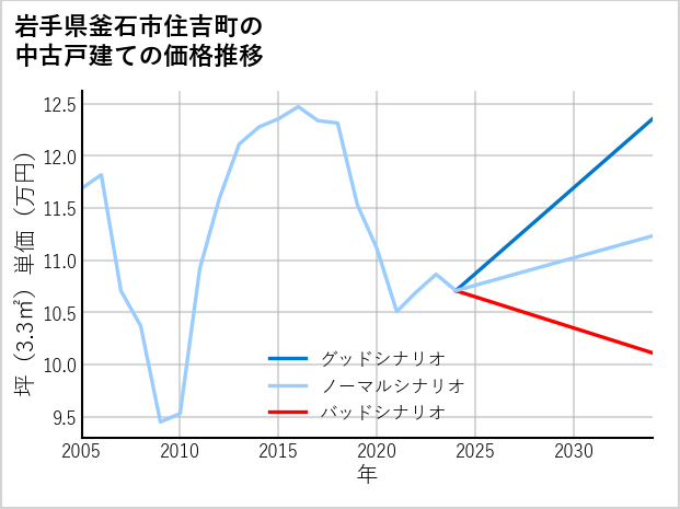 岩手県釜石市住吉町の中古戸建て価格推移