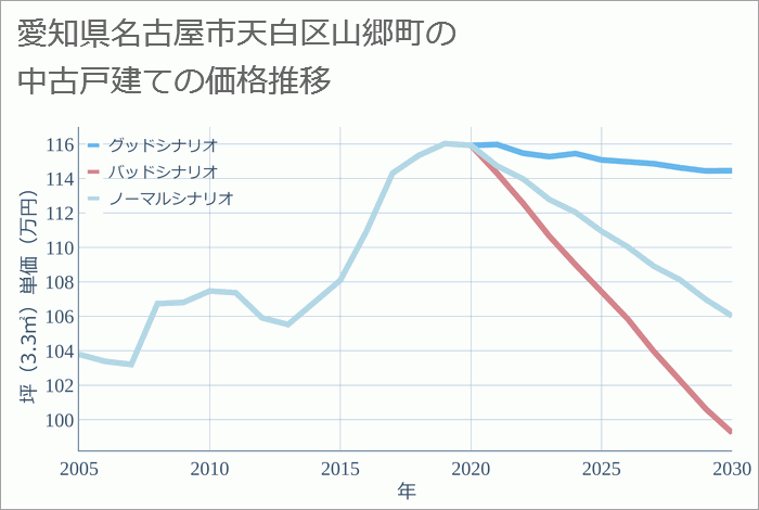 愛知県名古屋市天白区山郷町の中古戸建て価格推移