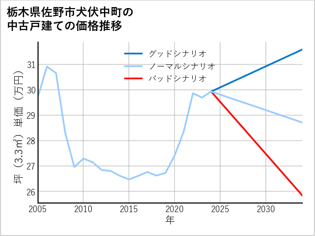 栃木県佐野市犬伏中町の中古戸建て価格推移