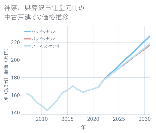 神奈川県藤沢市辻堂元町の中古戸建て価格推移