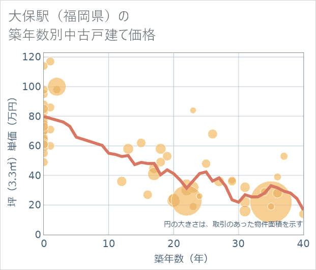 大保駅(福岡県)の築年数別の中古戸建て坪単価