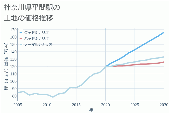 平間駅（神奈川県）の土地価格推移