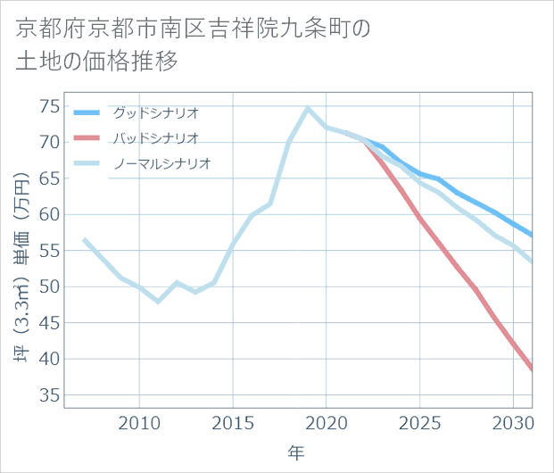 京都府京都市南区吉祥院九条町の土地価格推移