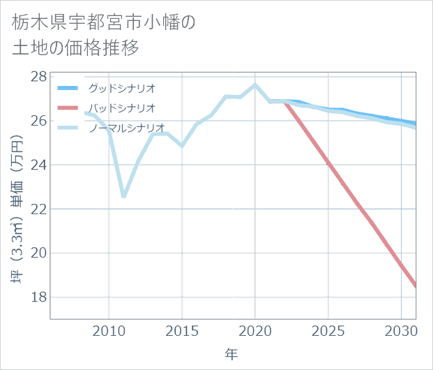 栃木県宇都宮市小幡の土地価格推移