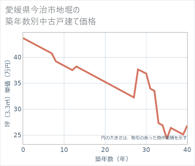 愛媛県今治市地堀の築年数別の中古戸建て坪単価