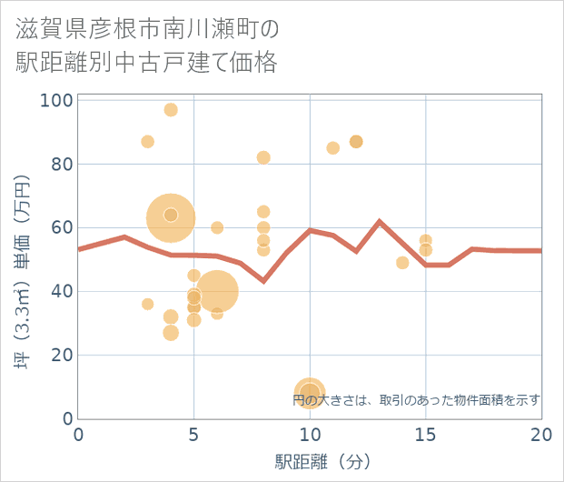 滋賀県彦根市南川瀬町の徒歩距離別の中古戸建て坪単価