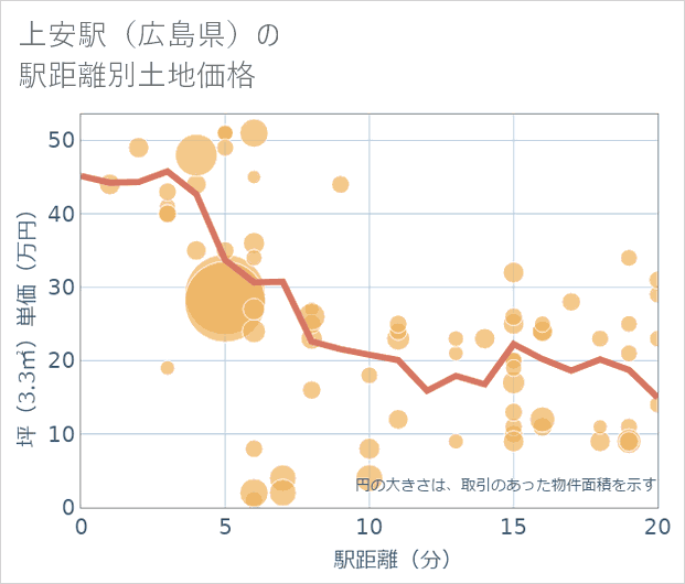 上安駅（広島県）の徒歩距離別の土地坪単価