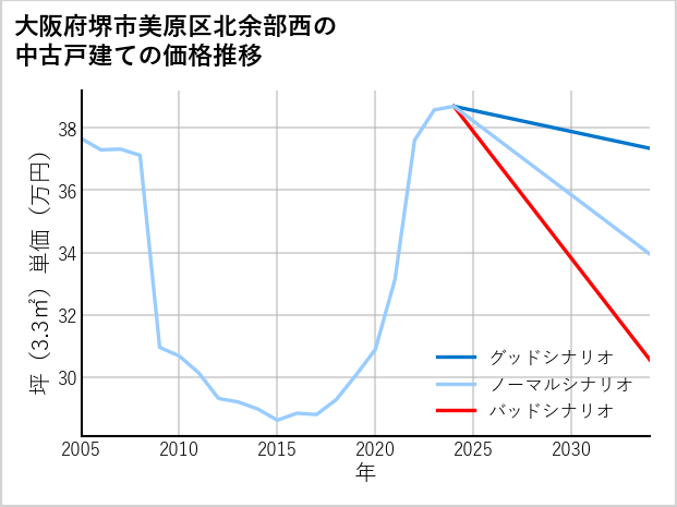 大阪府堺市美原区北余部西の中古戸建て価格推移