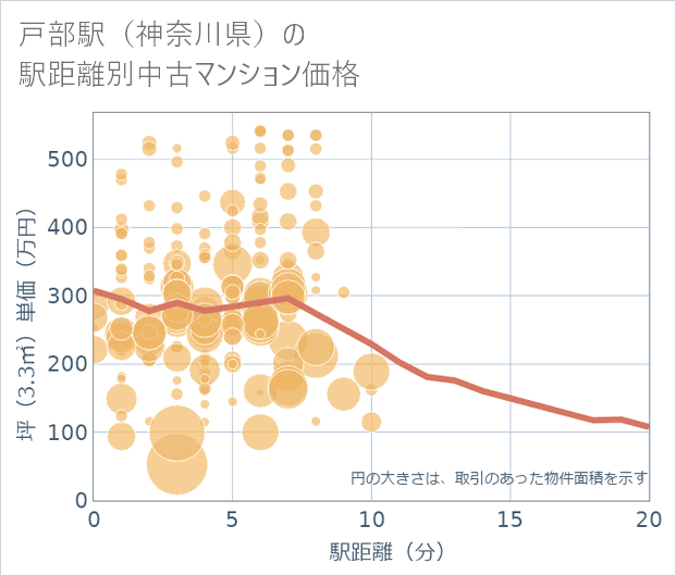 戸部駅(神奈川県)の徒歩距離別の中古マンション坪単価