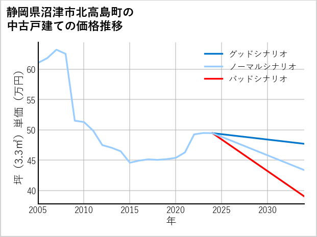 静岡県沼津市北高島町の中古戸建て価格推移