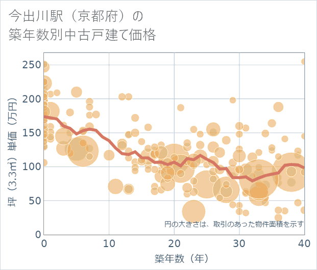 今出川駅(京都府)の築年数別の中古戸建て坪単価