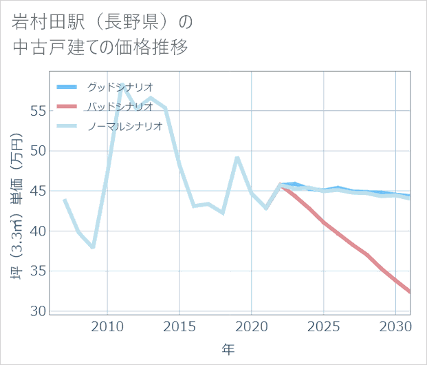 岩村田駅(長野県)の中古戸建て価格推移