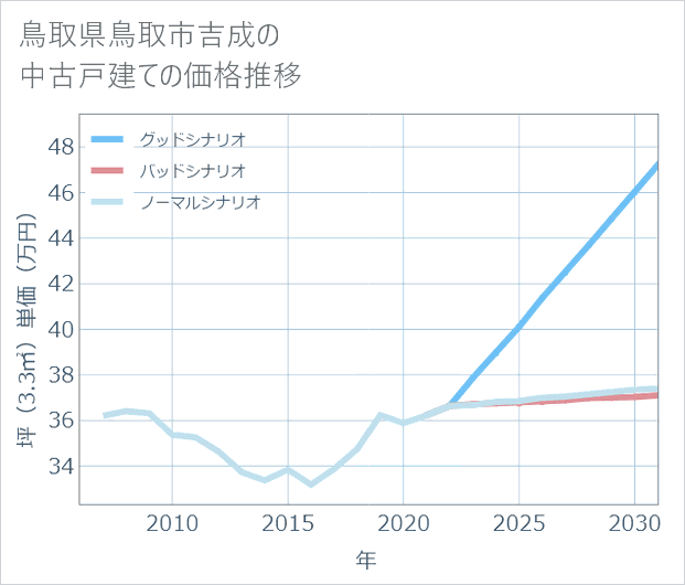鳥取県鳥取市吉成の中古戸建て価格推移