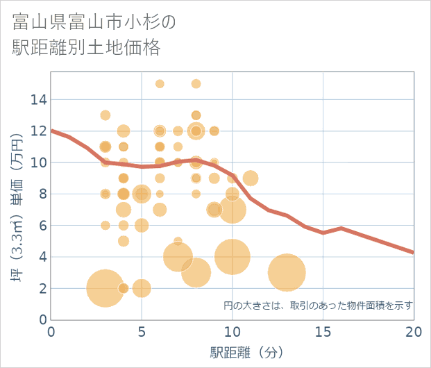 富山県富山市小杉の徒歩距離別の土地坪単価