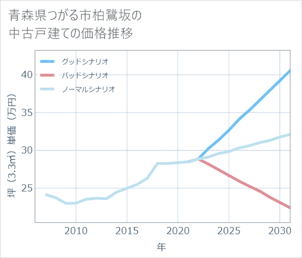 青森県つがる市柏鷺坂の中古戸建て価格推移