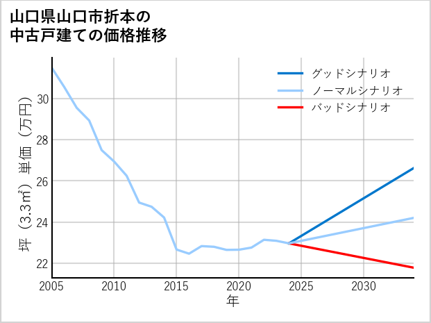 山口県山口市折本の中古戸建て価格推移