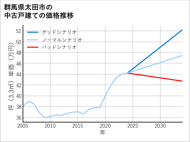 群馬県太田市の中古戸建て価格推移