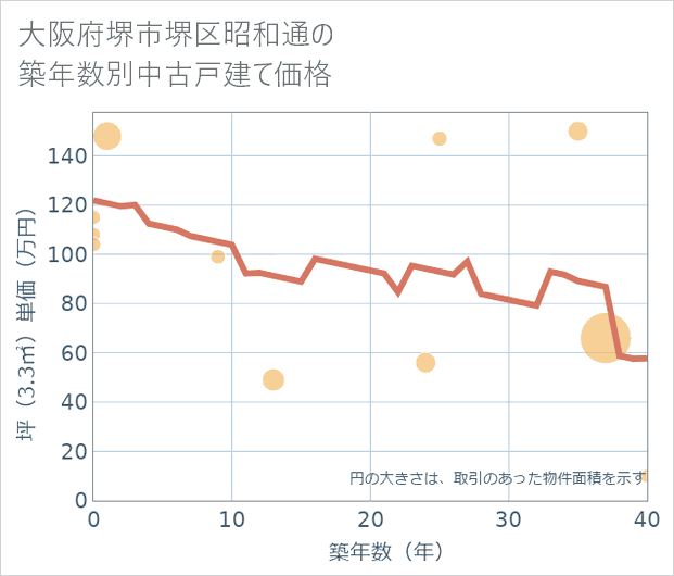 大阪府堺市堺区昭和通の築年数別の中古戸建て坪単価