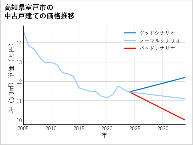 高知県室戸市の中古戸建て価格推移