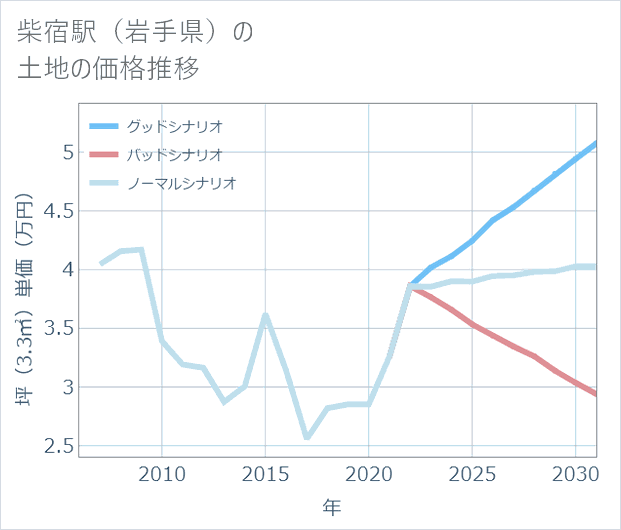 柴宿駅(岩手県)の土地価格推移