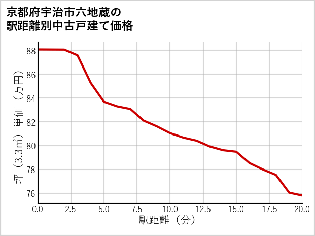 京都府宇治市六地蔵の徒歩距離別の中古戸建て坪単価