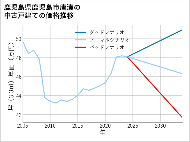 鹿児島県鹿児島市唐湊の中古戸建て価格推移