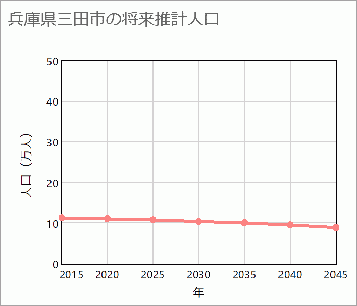 三田市の将来推計人口