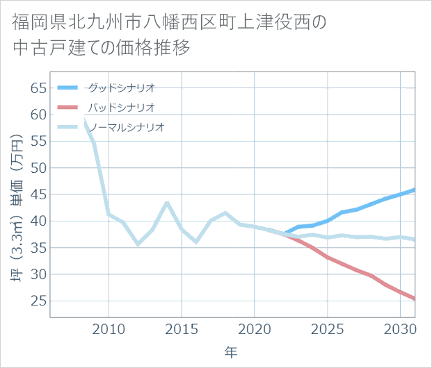 福岡県北九州市八幡西区町上津役西の中古戸建て価格推移