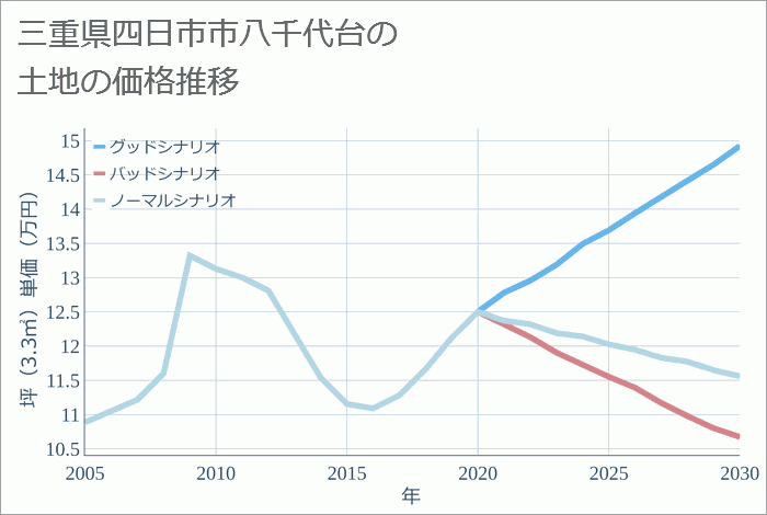 三重県四日市市八千代台の土地価格推移