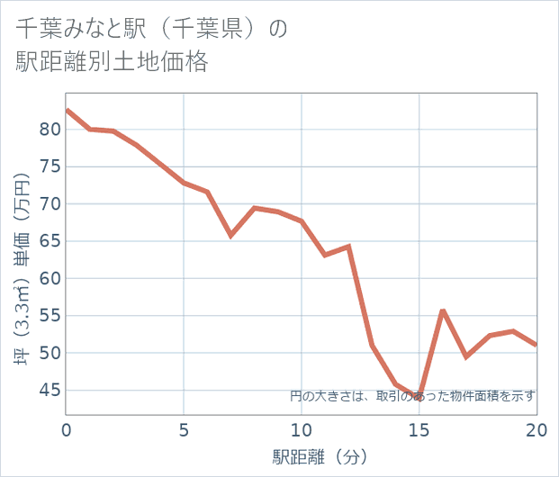 千葉みなと駅(千葉県)の徒歩距離別の土地坪単価