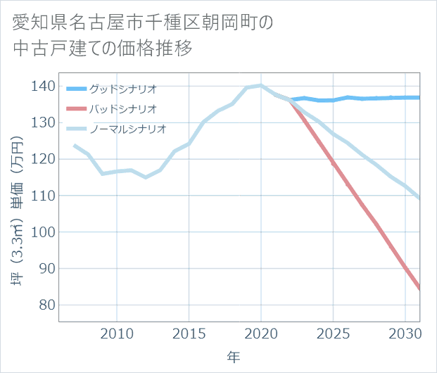 愛知県名古屋市千種区朝岡町の中古戸建て価格推移