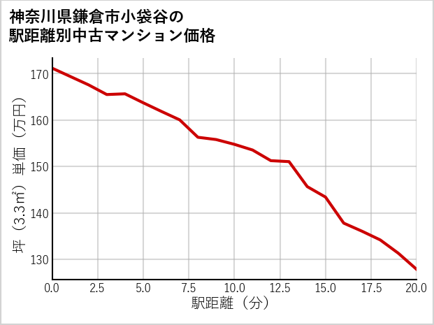 神奈川県鎌倉市小袋谷の徒歩距離別の中古マンション坪単価