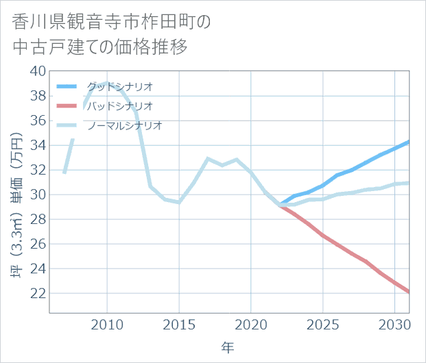 香川県観音寺市柞田町の中古戸建て価格推移