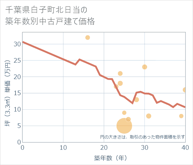 千葉県白子町北日当の築年数別の中古戸建て坪単価