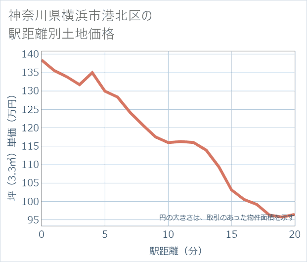 神奈川県横浜市港北区の徒歩距離別の土地坪単価